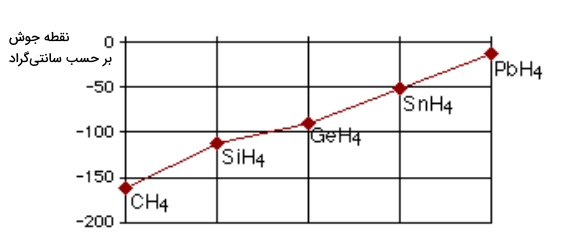 مقایسه نققاط جوش در ترکیبات پیوند هیدروژنی