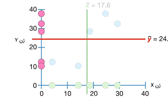محاسبه مقدار کوواریانس و محاسبه میانگین داده های ژن Y و رسم خط افقی عبوری از آن