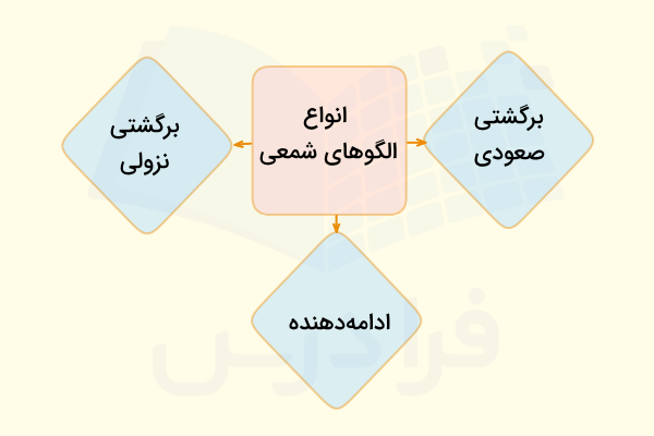 الگوهای شمعی