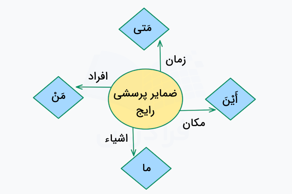 ضمایر پرسشی رایج در عربی