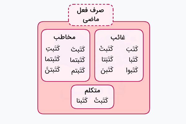 جدول صرف ۱۴ صیغه فعل ماضی و مضارع