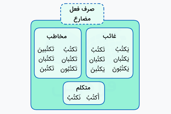 جدول صرف ۱۴ صیغه فعل ماضی و مضارع