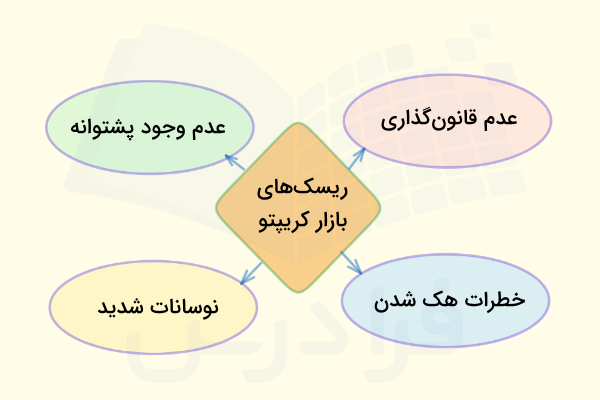 برخی از ریسک‌های موجود در بازار کریپتو