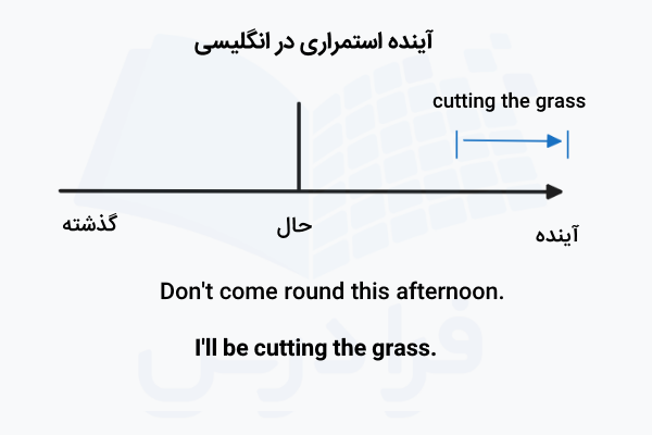 ساختار آینده استمراری در انگلیسی