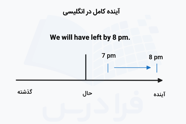 ساختار آینده کامل در انگلیسی
