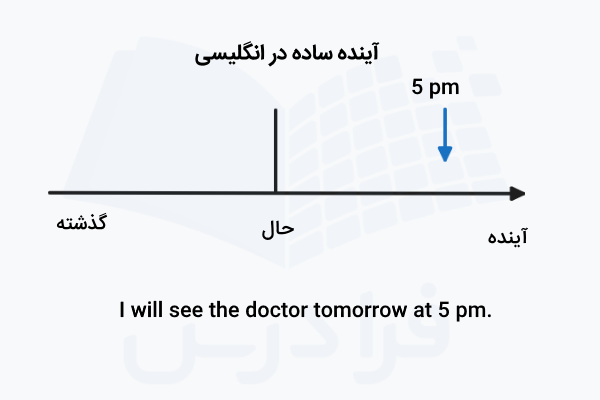 ساخنار آینده ساده در انگلیسی