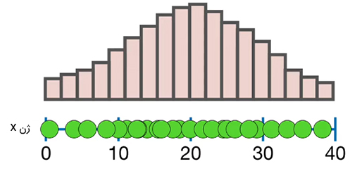 نمودار هیستوگرام رونویسی های mRNA سلول کبدی