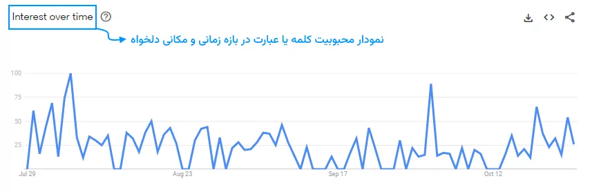 نمونه نمودار interest over time در گوگل ترندز