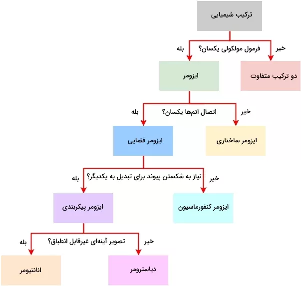 فلوچارت انواع ایزومر