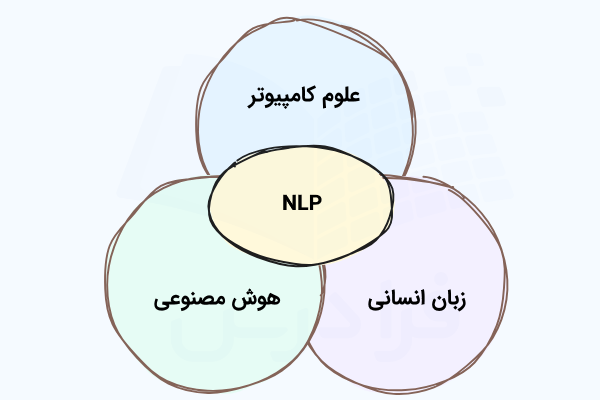 دایرههایی که بیانگر علوم کامپیوتر، AI و زبان انسانی هستند و در مرکز، NLP قرار دارد. به این معنی که با حوزههای اشاره شده مرتبط است.