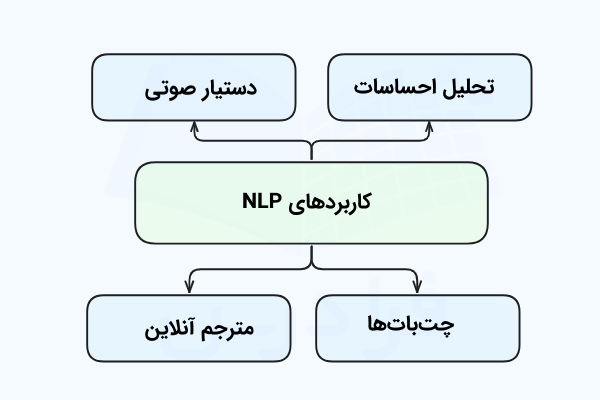 نموداری که شاخههای آن به بلوکهای رنگی شامل عناوین برخی کاربردهای NLP اشاره میکنند.