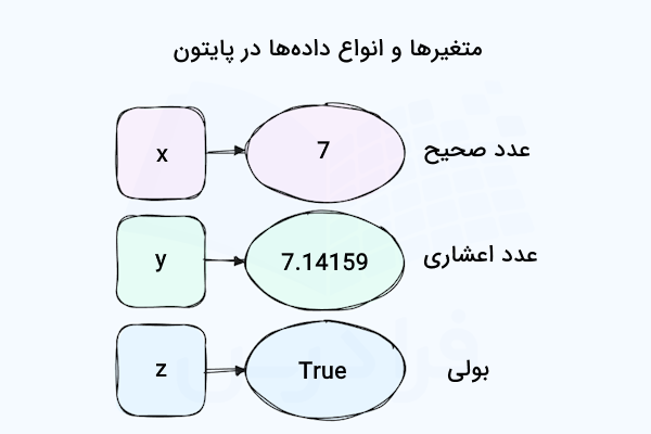 انواع داده‌ها و متغیرهای پایتون مانند عدد صحیح، اعشاری و بولی که به همراه مثال نشان داده شده است.