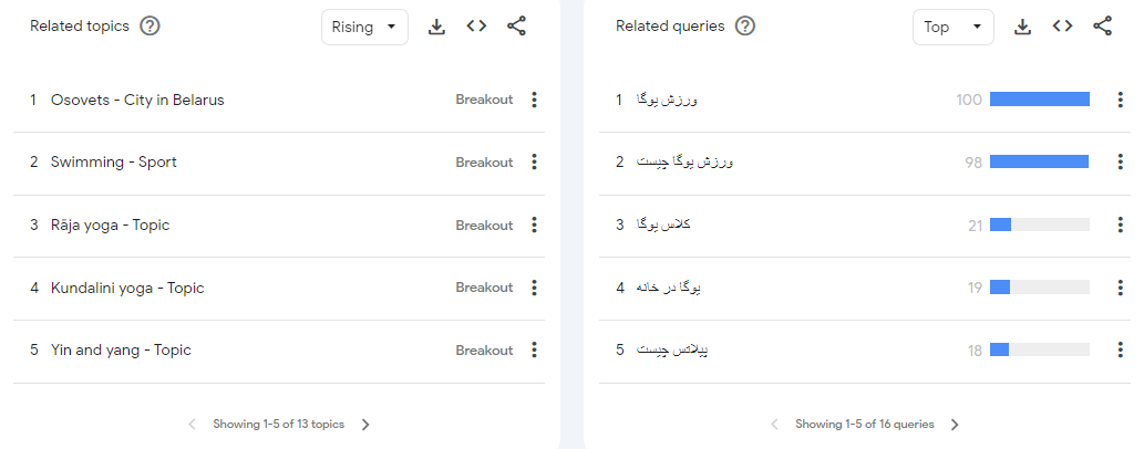 عبارت‌ها و موضوعات مرتبط با کلمه کلیدی یوگا چیست در گوگل ترندز