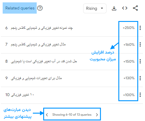 نمونه فهرست عبارات موردجستجوی مرتبط کاربر در گوگل ترندز