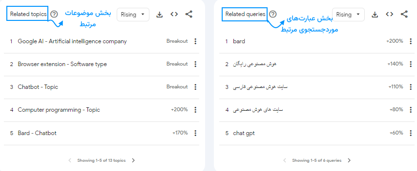 بخش جستجوها و موضوعات مرتبط پیشنهادی گوگل ترندز