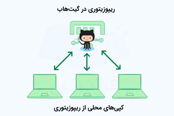 ریپازیتوری در گیت‌هاب به‌همراه لوگوی مربوطه و کپی‌های آن به‌صورت محلی در سیستم‌های مختلف که با رنگ سبز نشان داده شده‌اند.