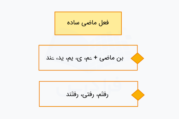 فعل ماضی ساده در فارسی