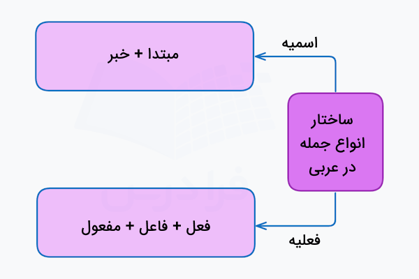 ساختار احزای جمله در عربی