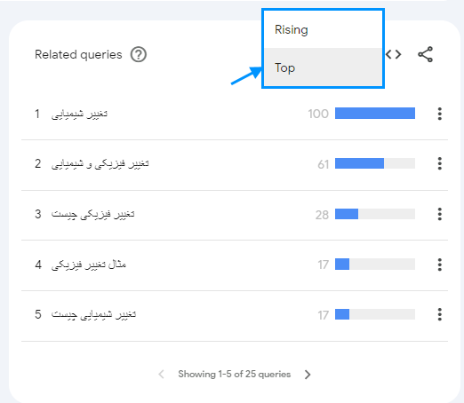 ترتیب Top در عبارت‌های مرتبط گوگل ترندز