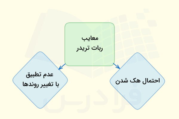 معایب استفاده از ربات تریدر چیست