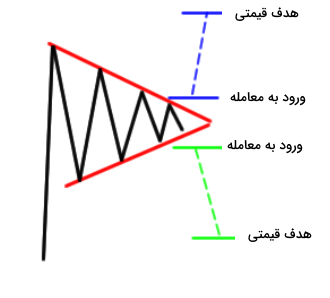 الگوی مثلث متقارن از الگوهای تحلیل تکنیکال