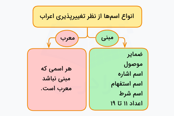 انواع اسم از نظر تغییرپذیری اعراب