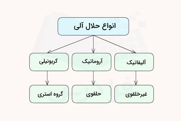 نمودار انواع حلال آلی