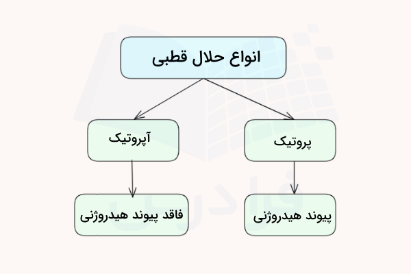 نمودار انواع حلال قطبی
