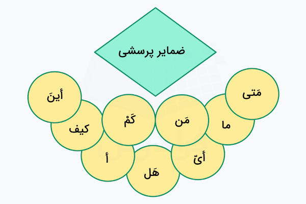 انواع کلمه پرسشی در عربی