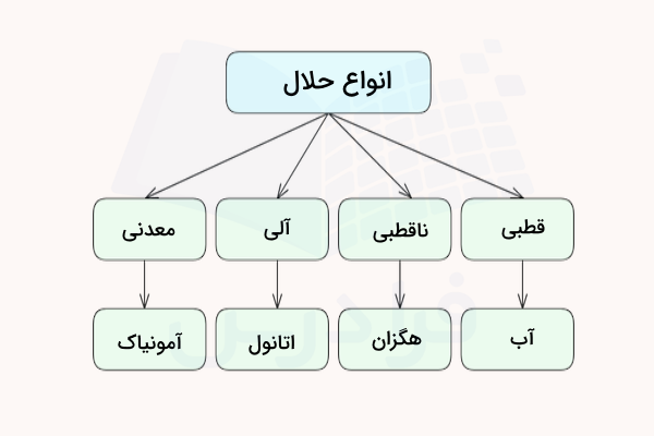 نمودار انواع حلال