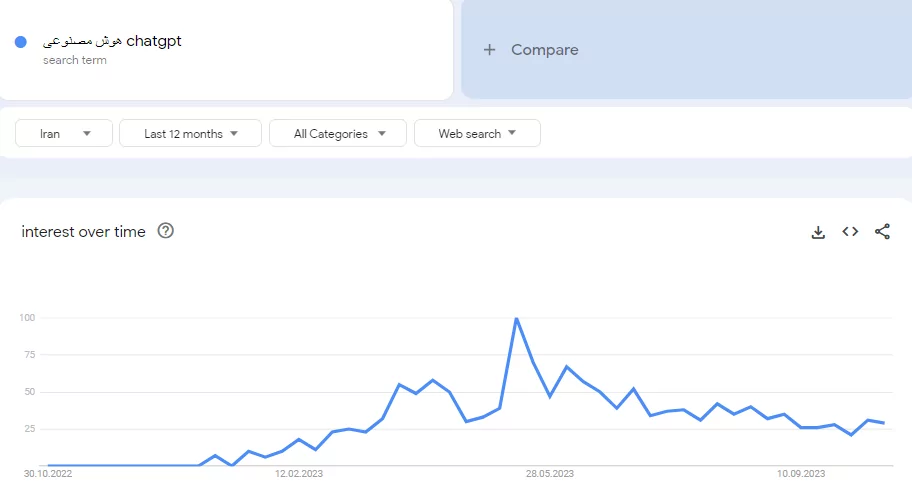 نمودار گوگل ترندز فارسی برای «هوش مصنوعی ChatGPT»