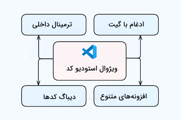 نموداری که برخی ویژگی‌های vs code را در بلوک‌هایی آبی‌رنگ نشان می‌دهد.