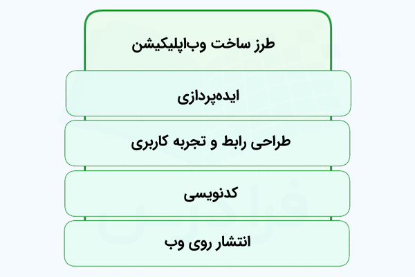 فهرستی شامل مراحل ساخت وب‌اپلیکیشن درون بلوک‌های سبزرنگ که از ایده‌پردازی تا انتشار روی وب را شامل می‌شود.
