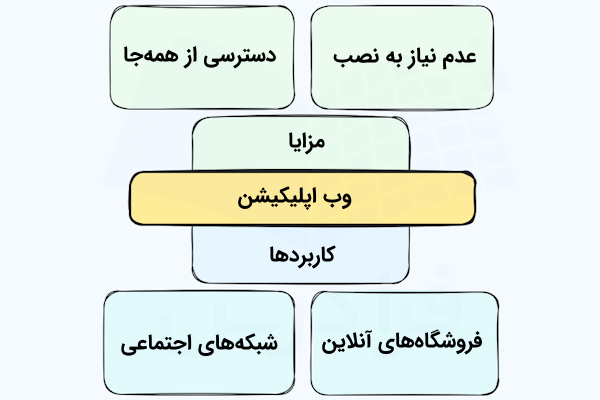 نموداری که مزایا و کاربردهای وب‌اپلیکیشن را به تفکیک بلوک‌های رنگی نشان داده است.
