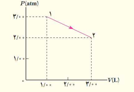 نمودار فشار - حجم - مسئله ۴ فصل پنجم ترمودینامیک فیزیک دهم