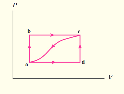 نمودار فشار - حجم - مسئله ۵ فصل پنجم ترمودینامیک فیزیک دهم