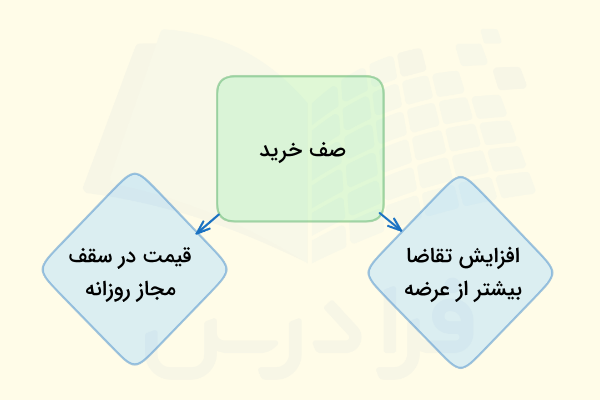 صف خرید چیست