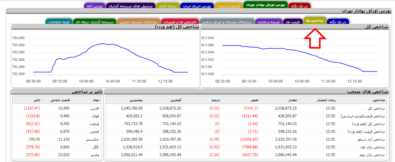 شاخص بورس در وب‌سایت مدیریت فناوری بورس تهران