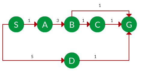 مثالی برای الگوریتم UCS