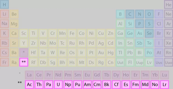 اکتنیدها در جدول تناوبی عناصر