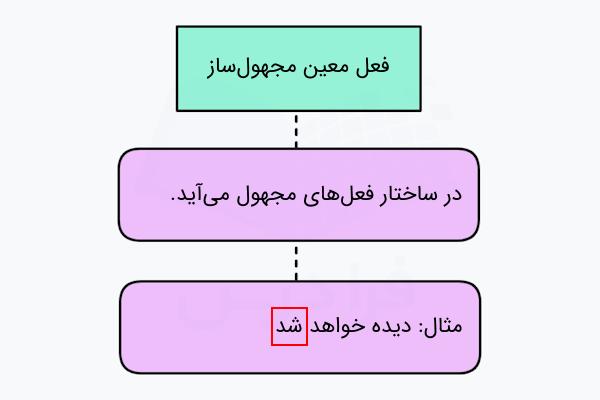 فعل معین مجهول ساز