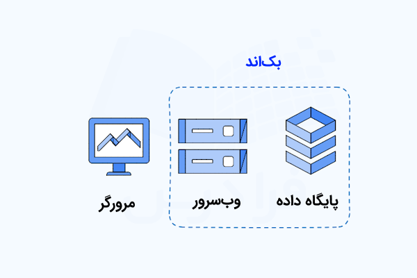 آیکنهایی که بیانگر مرورگر کاربر، وبسرور و پایگاه داده هستند و محدودهای که به عنوان بکاند اپلیکیشن مشخص شده است.
