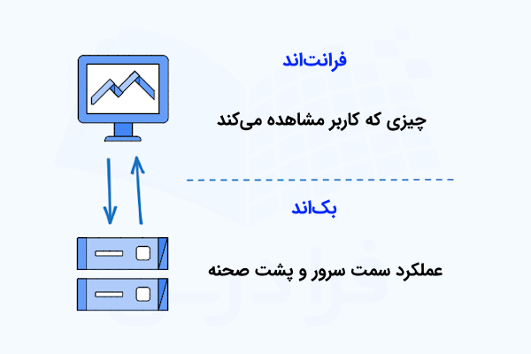 فرانت‌اند و بک‌اند که با تصاویر مانیتور و سرور نشان داده شده‌اند و عملکرد کلی هر بخش نیز مشخص شده است.