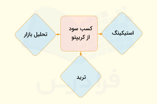 کسب سود از کریپتو