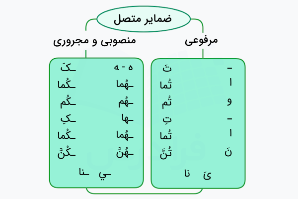 ضمایر متصل در عربی