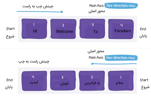 تصویری برای نمایش نحوه عملکرد فلکس باکس به صورت چپ چین و راست چین