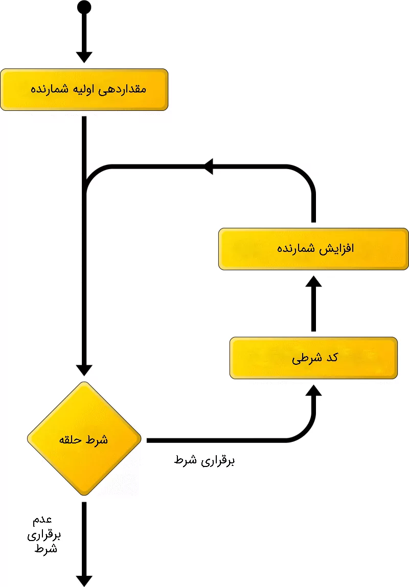 فلوچارت ساختار شرطی if در زبان برنامه نویسی پی اچ پی - PHP چیست