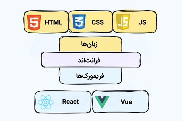 نموداری که برخی زبان‌ها و فریمورک‌های توسعه فرانت‌اند اپلیکیشن مانند CSS ،HTML و جاوا اسکریپت را به‌همراه لوگوی هر کدام نشان می‌دهد.