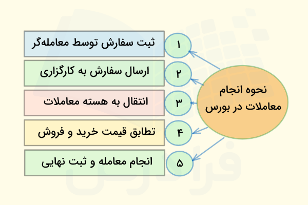 انجام معاملات در بورس