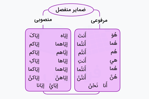 ضمایر منفصل در عربی